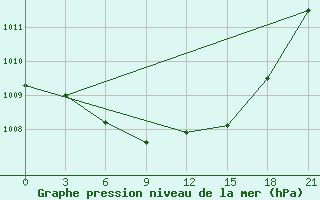 Courbe de la pression atmosphrique pour Dimitrovgrad