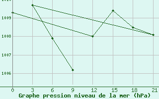 Courbe de la pression atmosphrique pour Truong Sa