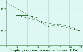 Courbe de la pression atmosphrique pour Sojna