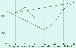 Courbe de la pression atmosphrique pour Malojaroslavec