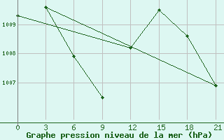 Courbe de la pression atmosphrique pour Tarempa