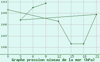 Courbe de la pression atmosphrique pour In Salah