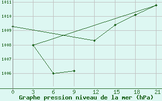 Courbe de la pression atmosphrique pour Jixi