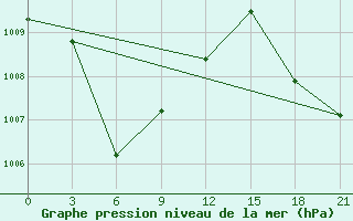 Courbe de la pression atmosphrique pour Toli-Toli / Lalos