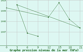 Courbe de la pression atmosphrique pour Palangkaraya / Panarung