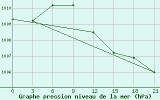 Courbe de la pression atmosphrique pour Port Said / El Gamil