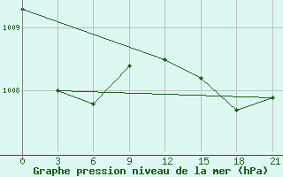 Courbe de la pression atmosphrique pour Kepino