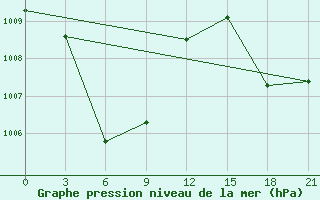 Courbe de la pression atmosphrique pour Bitung