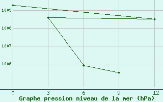 Courbe de la pression atmosphrique pour Samarinda / Temindung