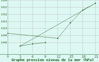 Courbe de la pression atmosphrique pour Velizh