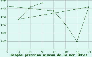 Courbe de la pression atmosphrique pour Axim