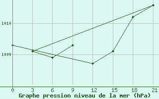 Courbe de la pression atmosphrique pour Vysnij Volocek