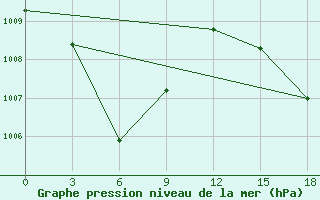 Courbe de la pression atmosphrique pour Sanana