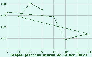 Courbe de la pression atmosphrique pour Port Said / El Gamil