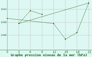 Courbe de la pression atmosphrique pour Osijek / Klisa