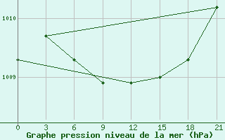 Courbe de la pression atmosphrique pour Bobruysr