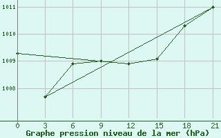 Courbe de la pression atmosphrique pour Ivano-Frankivs