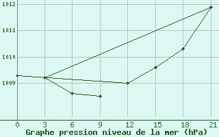 Courbe de la pression atmosphrique pour Maksatikha