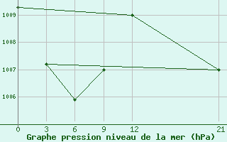 Courbe de la pression atmosphrique pour Enarotali