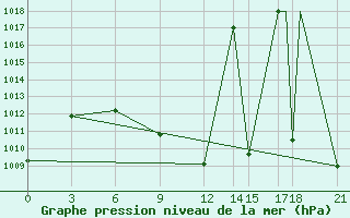 Courbe de la pression atmosphrique pour Bam