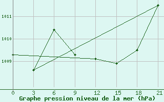 Courbe de la pression atmosphrique pour Ashgabat Keshi