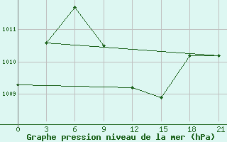 Courbe de la pression atmosphrique pour Heet