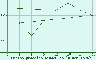 Courbe de la pression atmosphrique pour Nizhnyaya Pesha