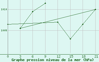 Courbe de la pression atmosphrique pour Dabaa