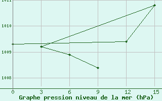 Courbe de la pression atmosphrique pour Huoshan