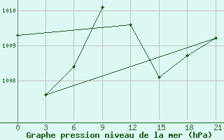 Courbe de la pression atmosphrique pour Hihifo Ile Wallis