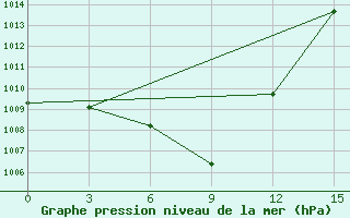 Courbe de la pression atmosphrique pour Bol