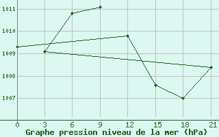 Courbe de la pression atmosphrique pour In Salah