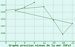 Courbe de la pression atmosphrique pour Troynoy Island