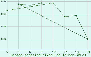 Courbe de la pression atmosphrique pour Sarlyk