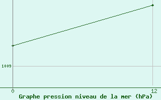 Courbe de la pression atmosphrique pour La Esperanza