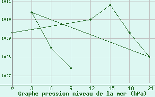 Courbe de la pression atmosphrique pour Jatiwangi