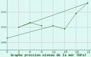 Courbe de la pression atmosphrique pour Vysnij Volocek