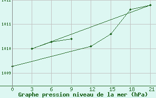 Courbe de la pression atmosphrique pour Belyj