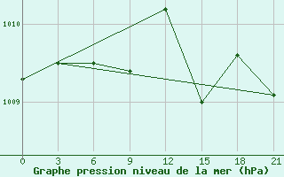 Courbe de la pression atmosphrique pour Komrat