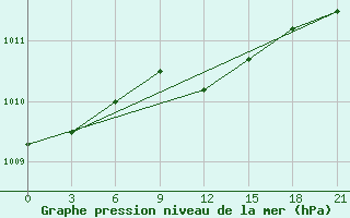 Courbe de la pression atmosphrique pour Suhinici