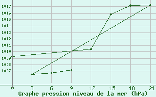 Courbe de la pression atmosphrique pour Shine Usa