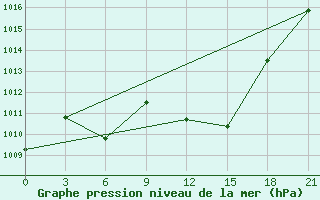 Courbe de la pression atmosphrique pour Tatoi