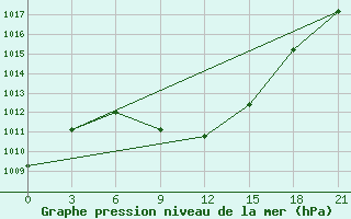 Courbe de la pression atmosphrique pour Vinnytsia