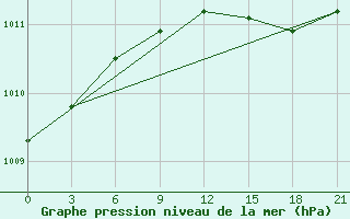 Courbe de la pression atmosphrique pour Zizgin