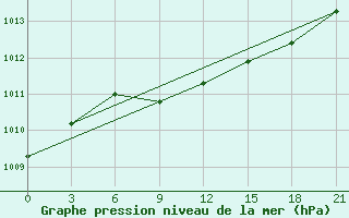 Courbe de la pression atmosphrique pour Vilnius