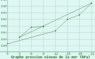 Courbe de la pression atmosphrique pour Karakul