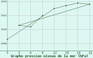 Courbe de la pression atmosphrique pour Belogorka