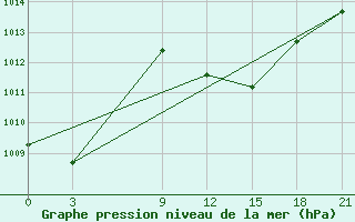 Courbe de la pression atmosphrique pour Sallum Plateau