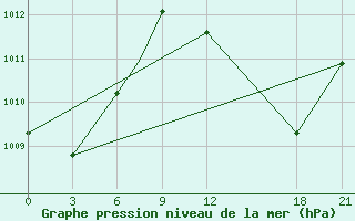 Courbe de la pression atmosphrique pour El Oued