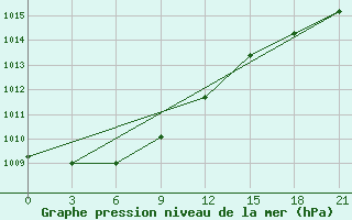 Courbe de la pression atmosphrique pour Pjalica